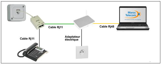 Brancher Un Retour Wifi